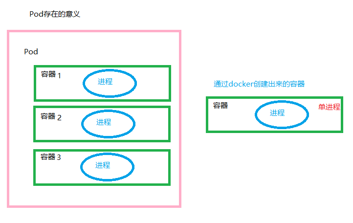 Pod存在的意义.png