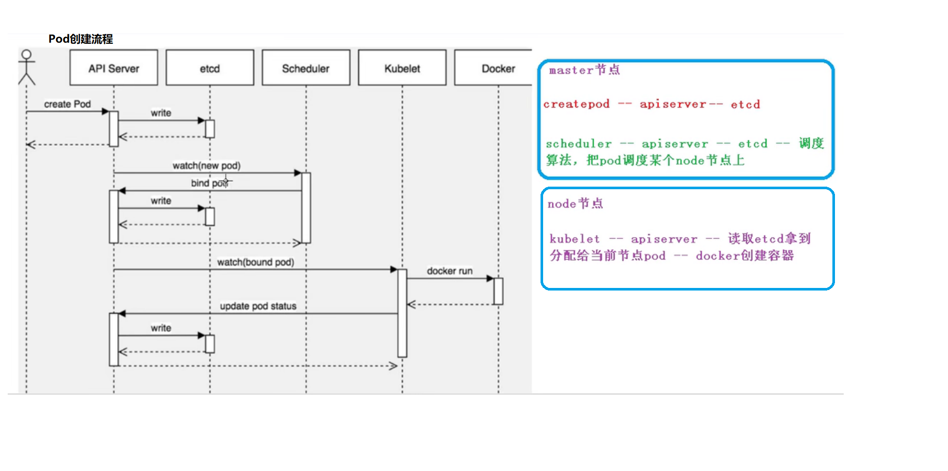 Pod创建流程.png