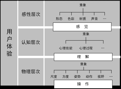 【层】用户体验知识体系 - 图7