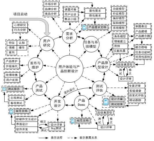 【层】用户体验知识体系 - 图14