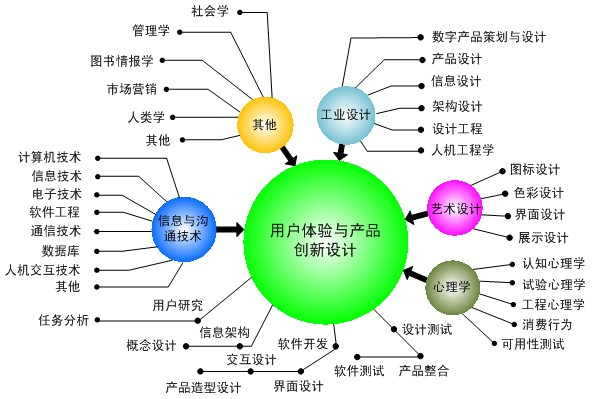 【层】用户体验知识体系 - 图1