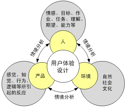 【层】用户体验知识体系 - 图8