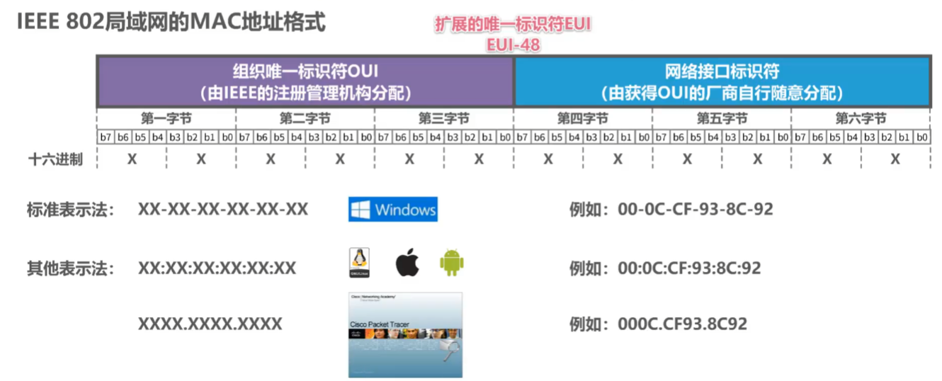 3.4.1 MAC地址、IP地址及ARP协议 - 图2