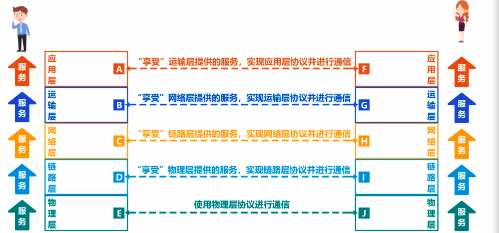 1.6 计算机网络体系结构 - 图8