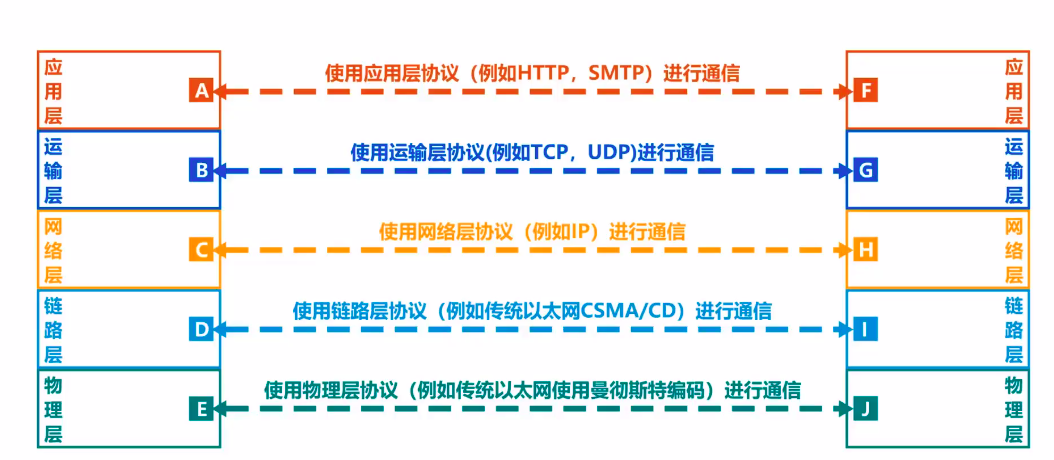 1.6 计算机网络体系结构 - 图7