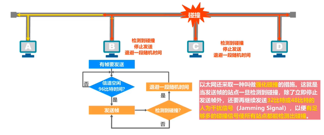 3.3.1 媒体接入控制—动态接入控制—随机接入 - 图2