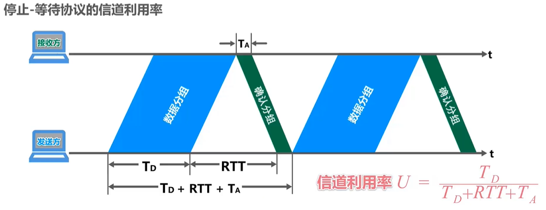 3.1.2 可靠的传输机制 - 图2