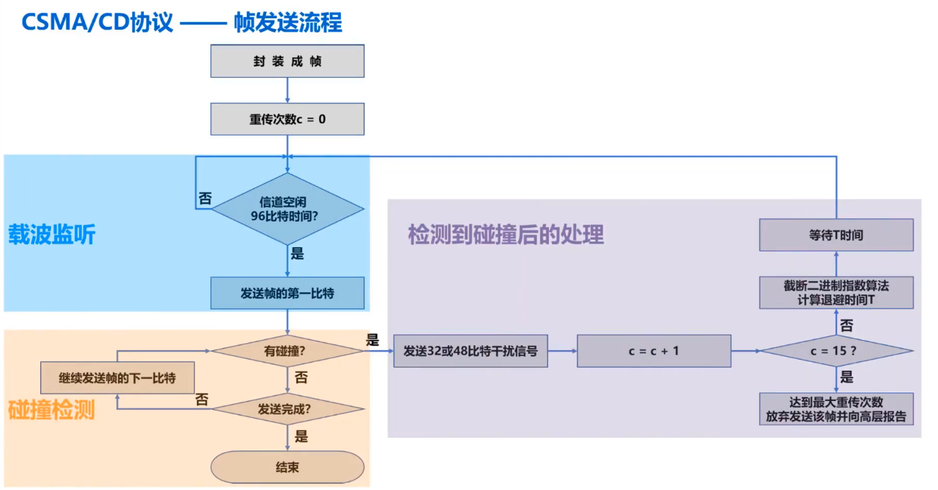 3.3.1 媒体接入控制—动态接入控制—随机接入 - 图7