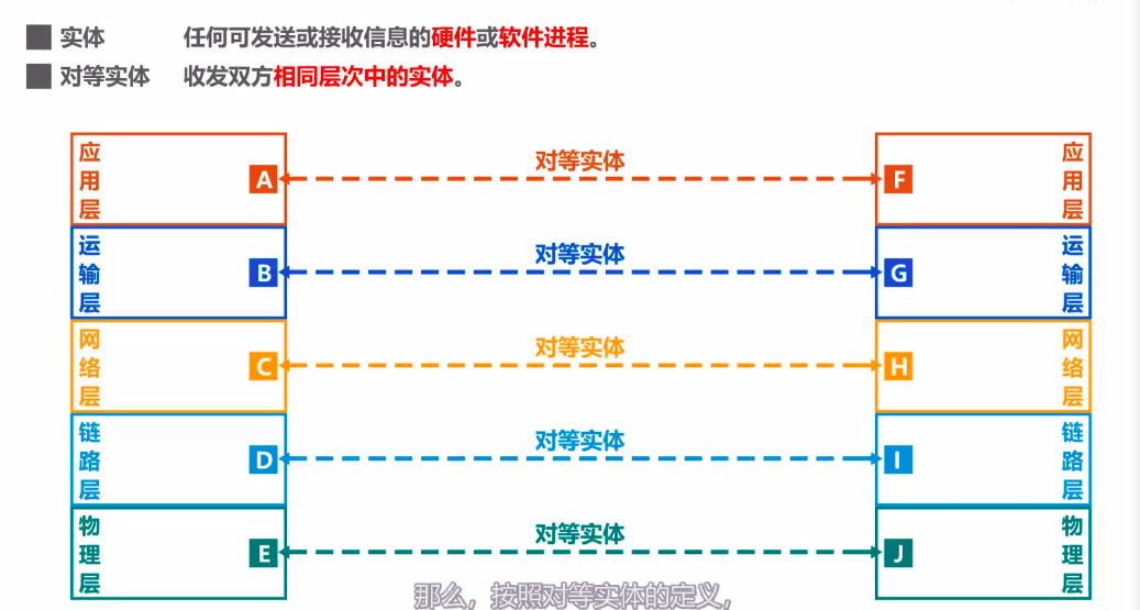 1.6 计算机网络体系结构 - 图6