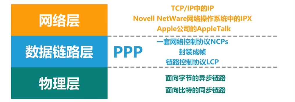 3.2 点对点协议PPP - 图1