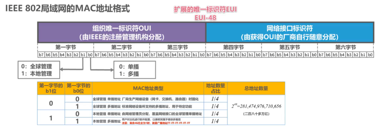 3.4.1 MAC地址、IP地址及ARP协议 - 图3