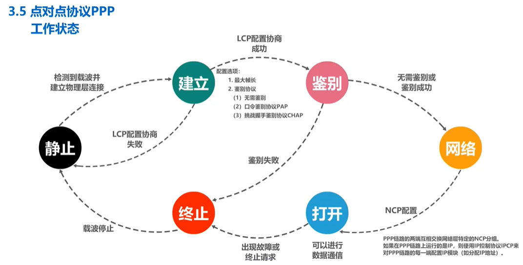 3.2 点对点协议PPP - 图6