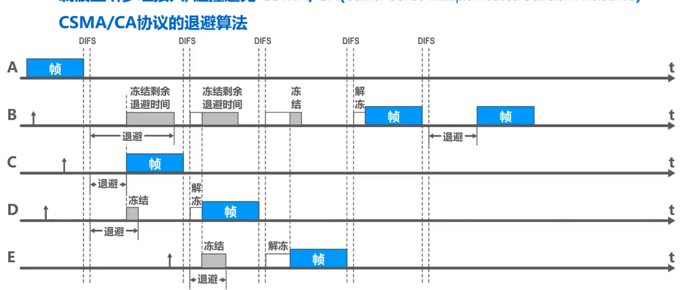 3.3.2 媒体接入控制——动态接入控制——随机接入 - 图4