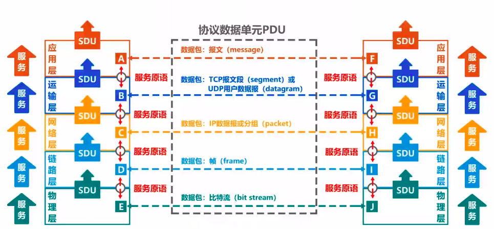 1.6 计算机网络体系结构 - 图10