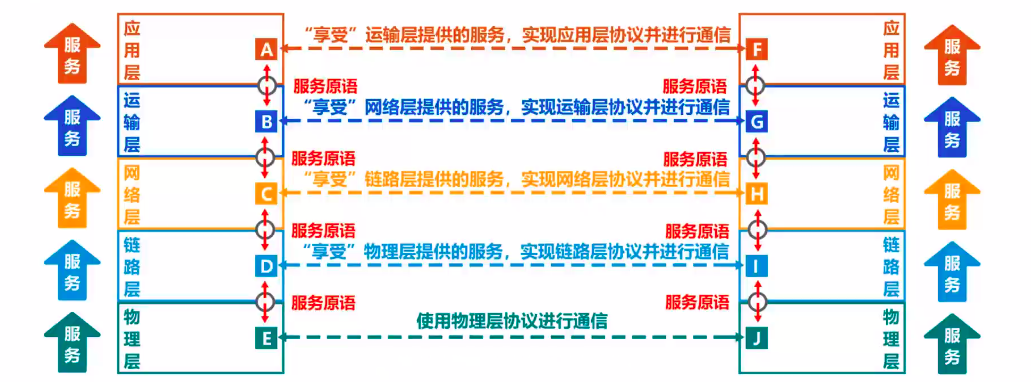 1.6 计算机网络体系结构 - 图9