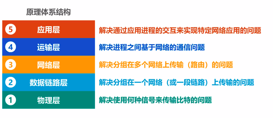 1.6 计算机网络体系结构 - 图4