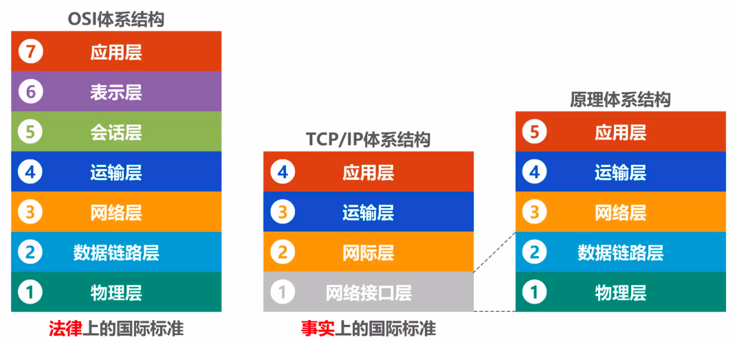 1.6 计算机网络体系结构 - 图3