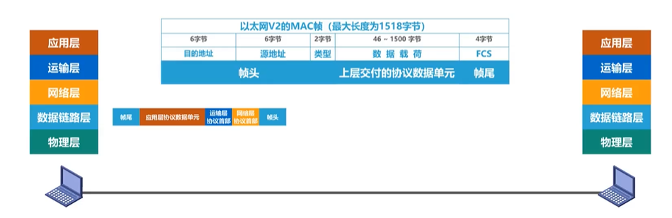 3.1.1 数据链路层 - 图1
