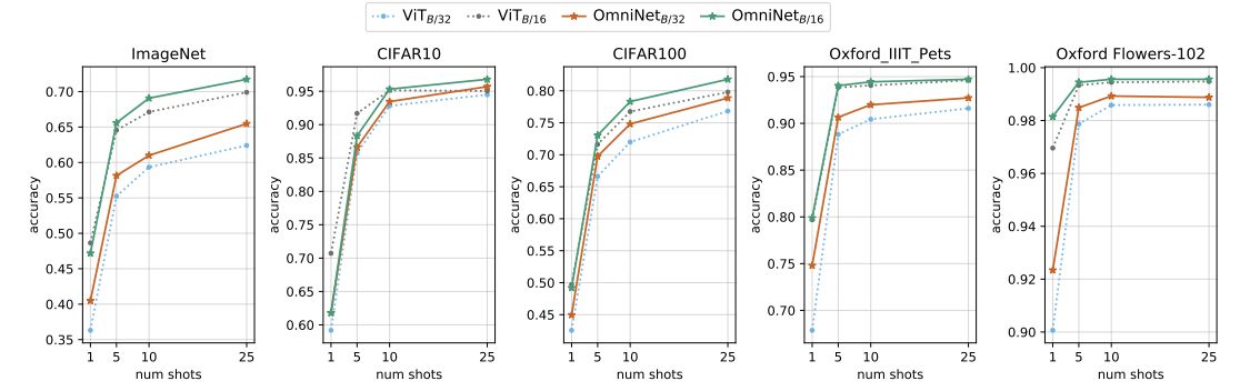 OmniNet: Omnidirectional Representations from Transformers - 图1