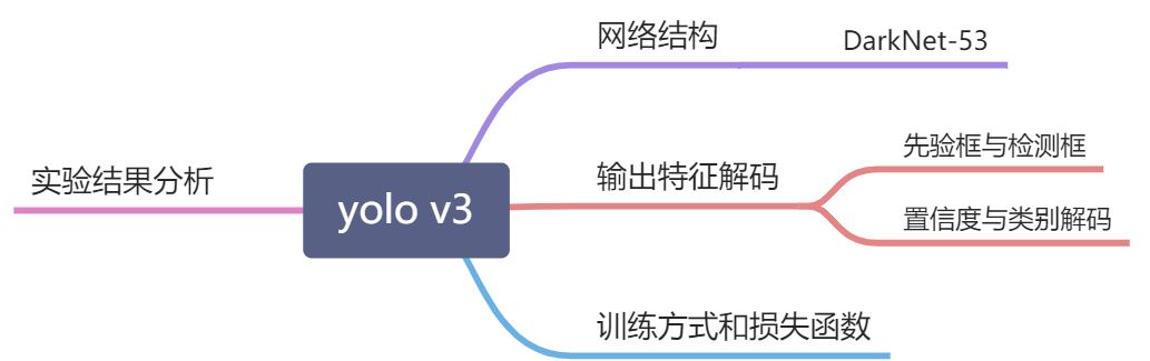 1-yolo v3(基于DarkNet-53) - 图2