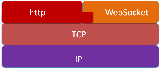 基于 ThinkJS 的 WebSocket 通信详解 - 图3