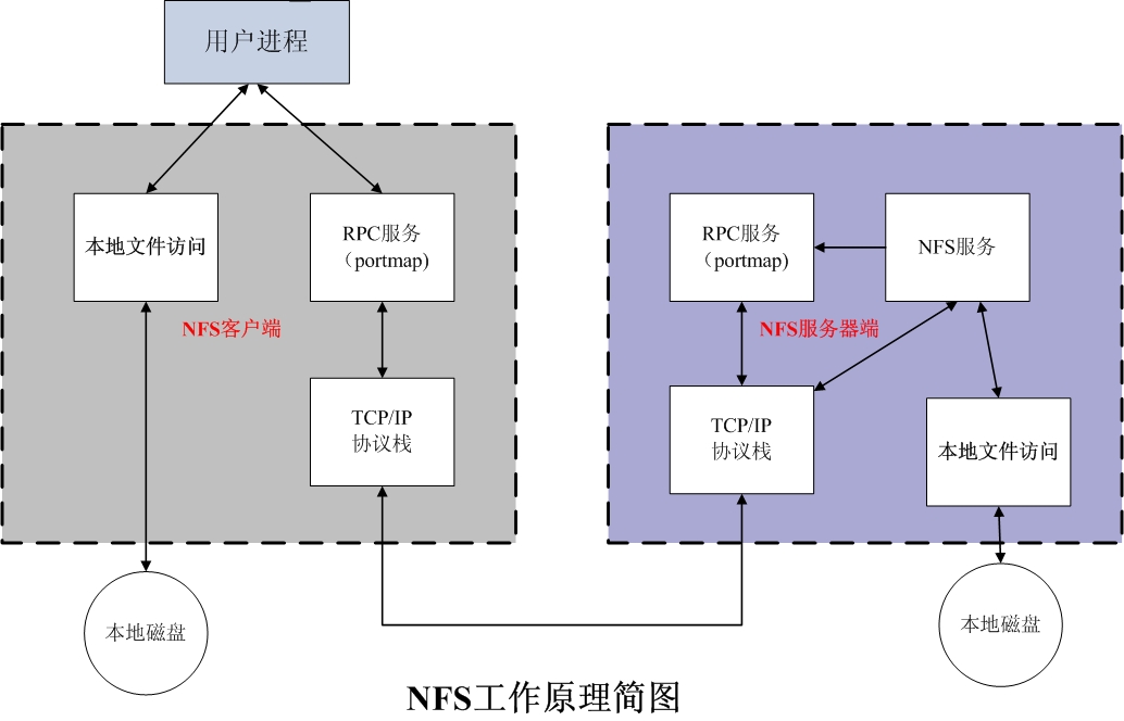 NFS服务器工作原理及详细配置 - 图2