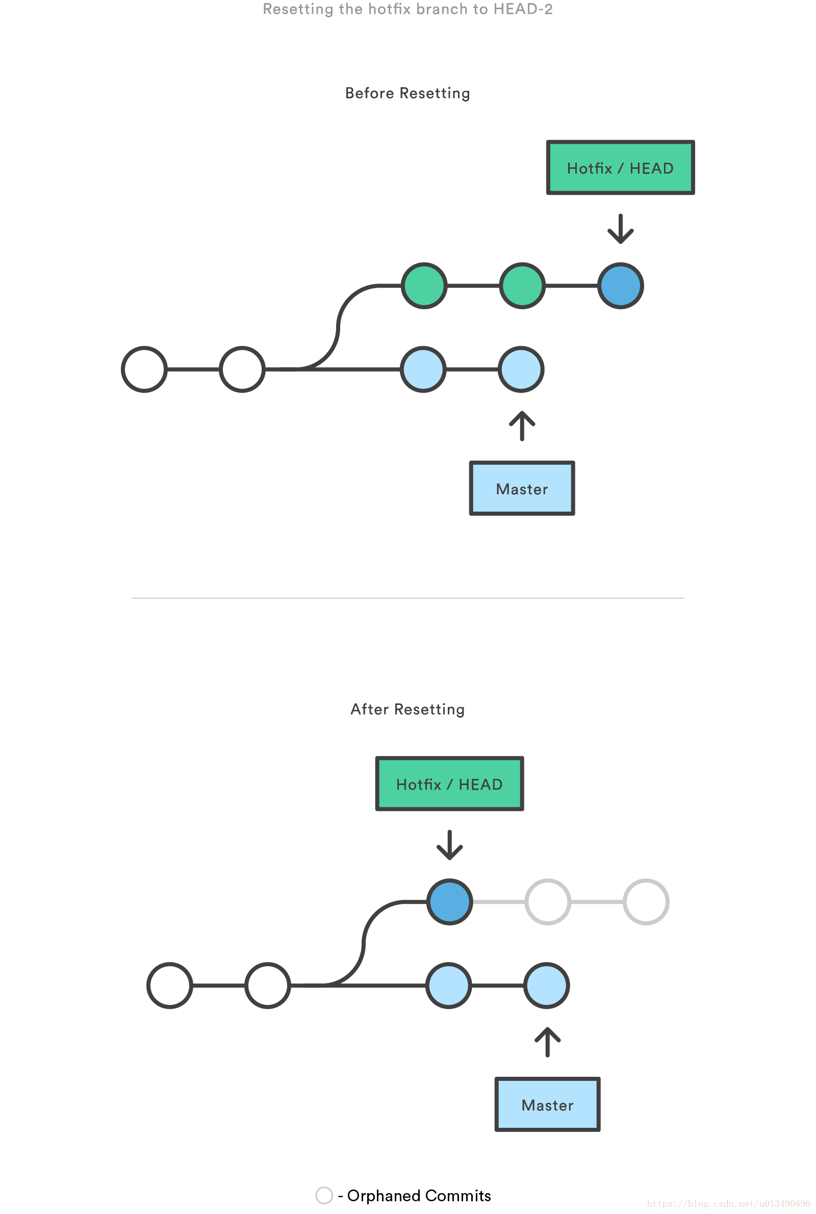 git reset 命令详解 - 图1