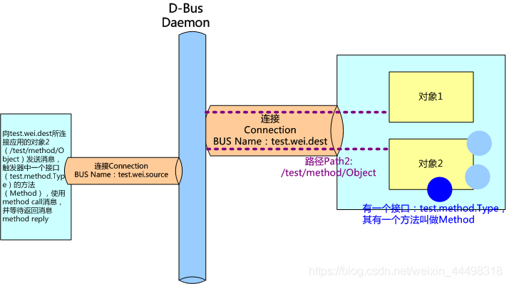 D-Bus介绍及signal、method测试例程 - 图2