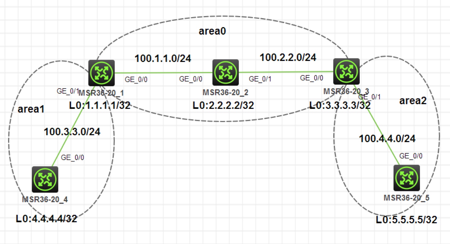 OSPF 实验 - 图1