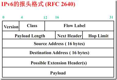 IPv6 - 图1