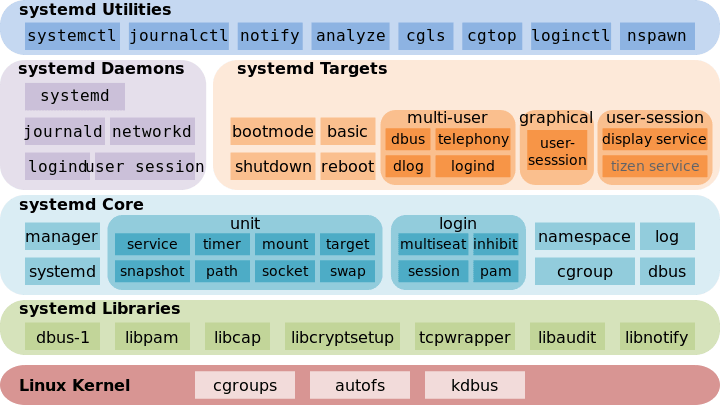 Systemd 入门教程 - 图3