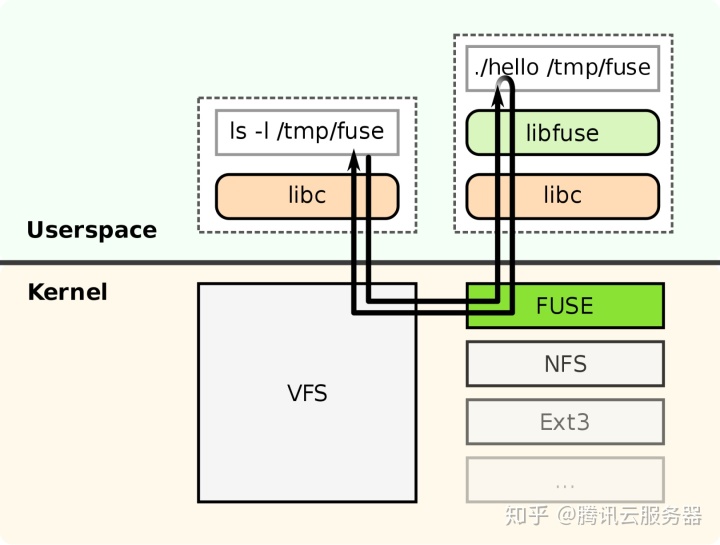 云盘文件系统比较：Ext4、XFS和Btrfs - 图2