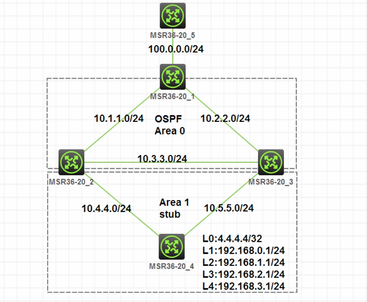 OSPF 综合实验 - 图1