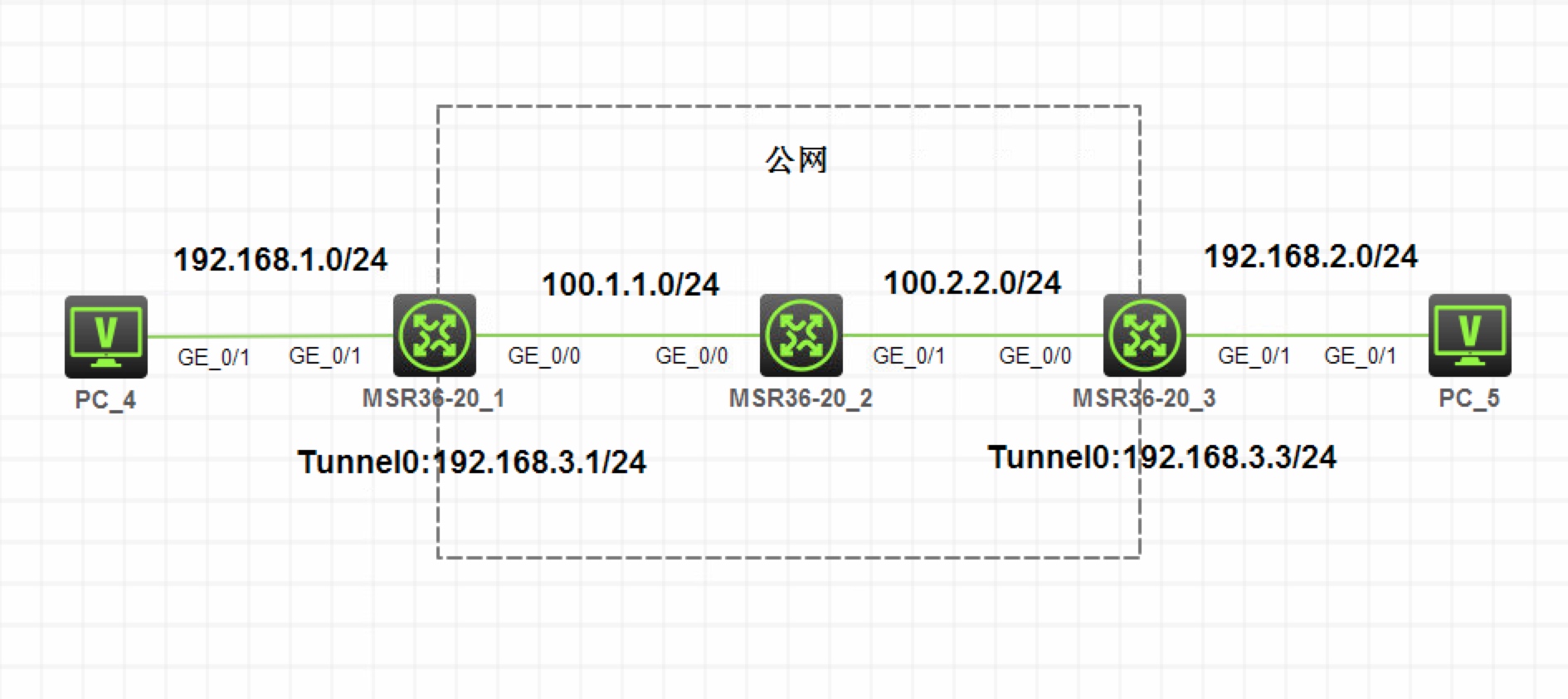 GRE VPN 实验 - 图1