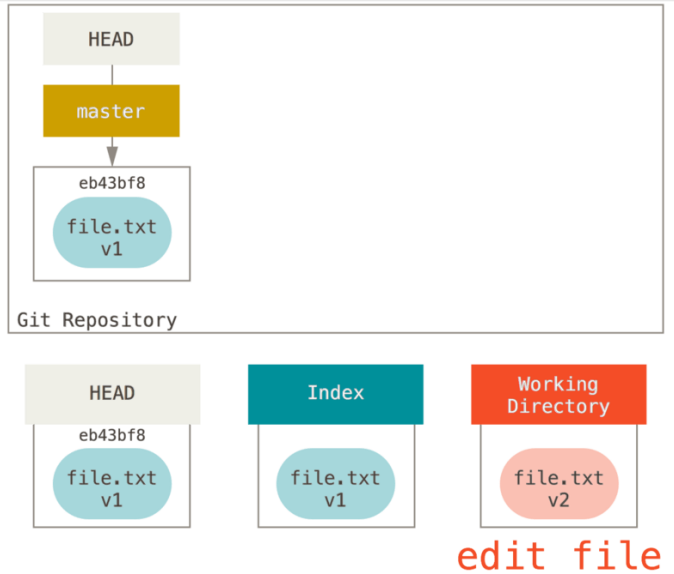 git reset 命令详解 - 图7