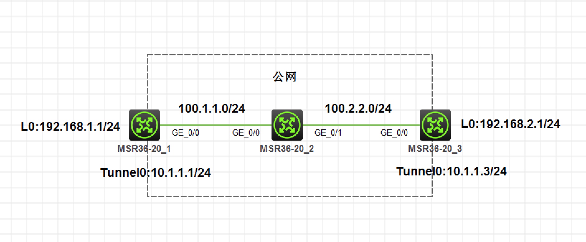 IPsec over GRE VPN 实验 - 图1