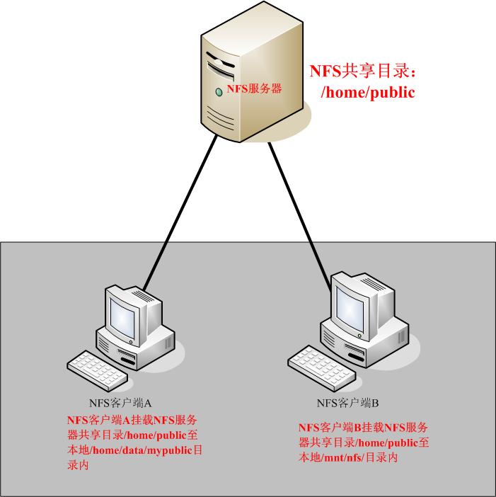 NFS服务器工作原理及详细配置 - 图1