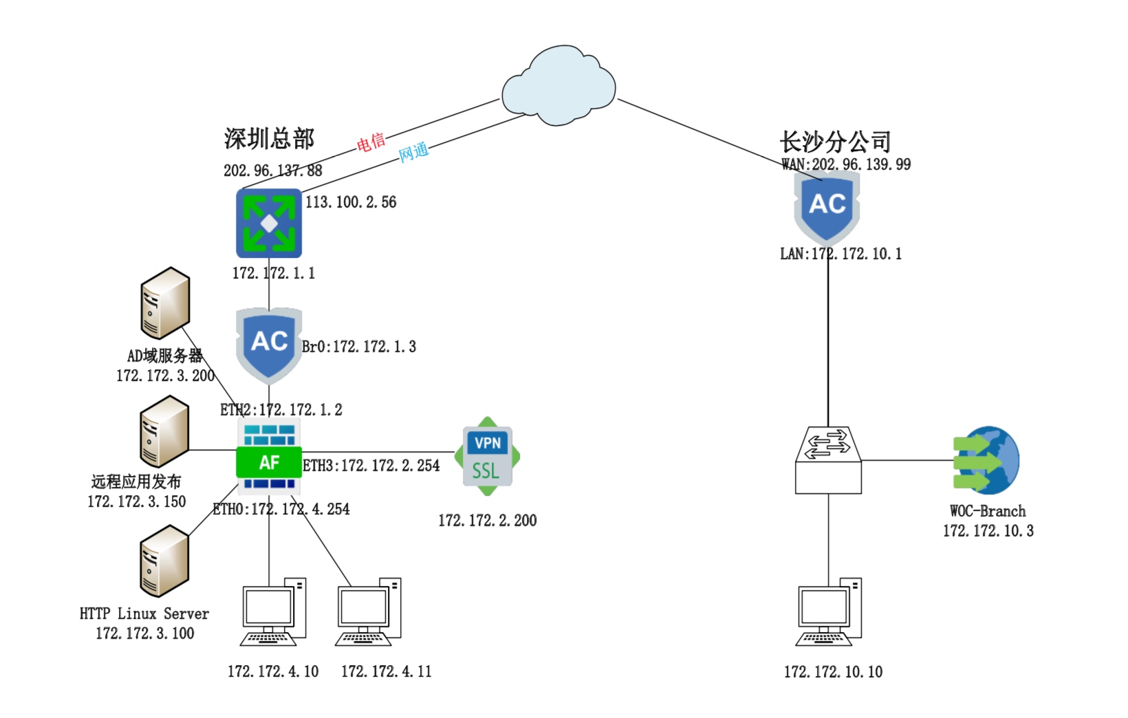 Sangfor VPN PDLAN 实验 - 图1