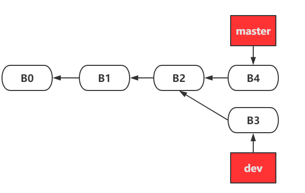 git merge命令应用的三种情景 - 图5