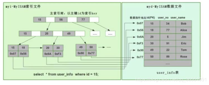 聚集索引和非聚集索引 - 图3