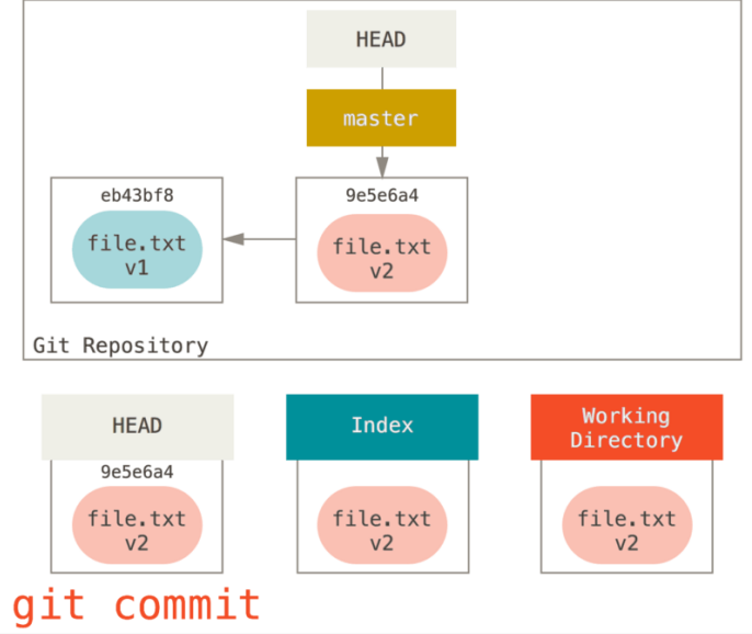 git reset 命令详解 - 图9