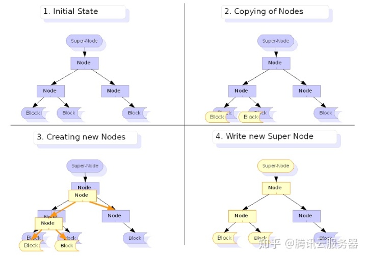 云盘文件系统比较：Ext4、XFS和Btrfs - 图7