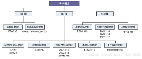 IPv6 - 图5