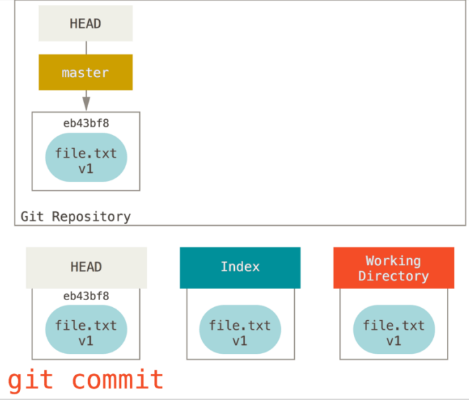 git reset 命令详解 - 图6