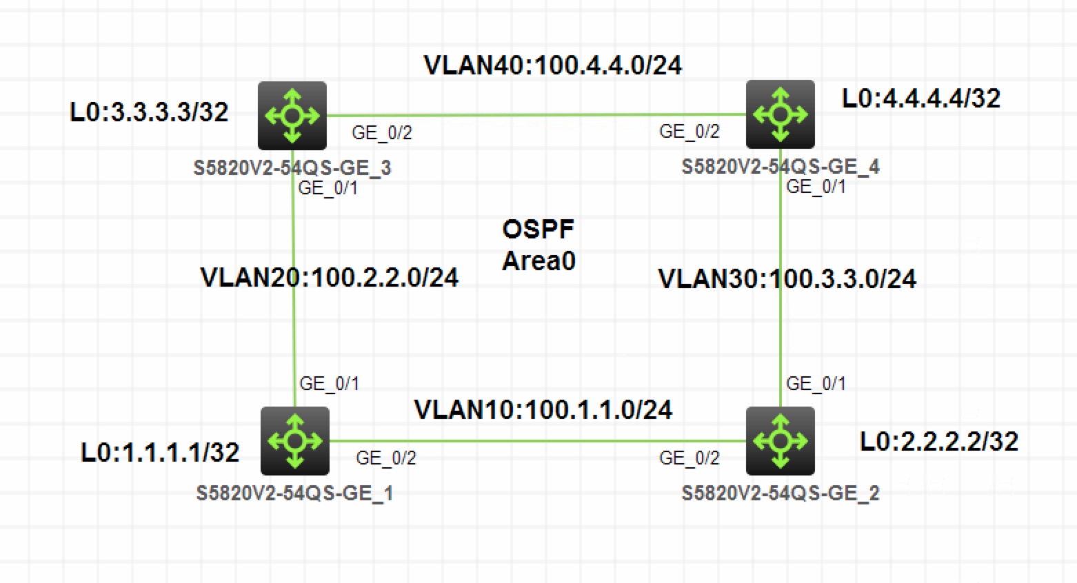 VLAN 路由实验 - 图1