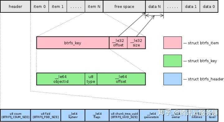 云盘文件系统比较：Ext4、XFS和Btrfs - 图6