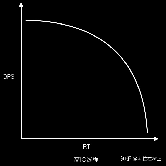 高并发性能指标：QPS、TPS、RT、并发数、吞吐量 - 图8