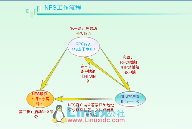 NFS服务器工作原理及详细配置 - 图3