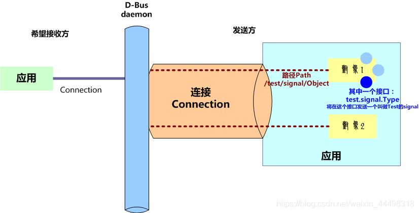 D-Bus介绍及signal、method测试例程 - 图3