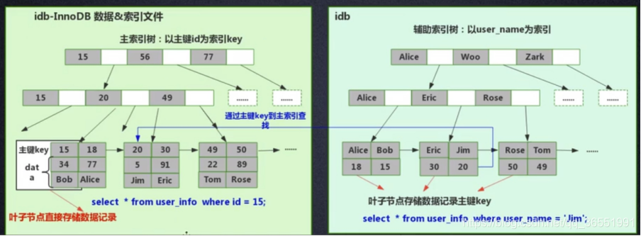 聚集索引和非聚集索引 - 图4